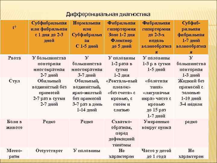 Рвота какой диагноз