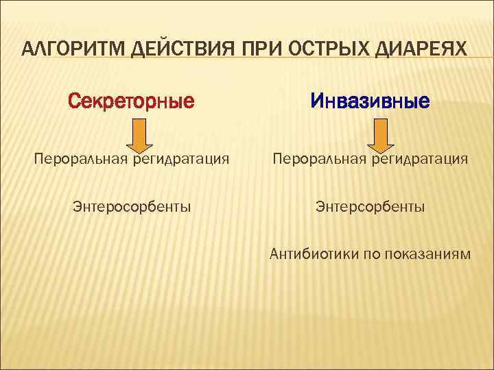 АЛГОРИТМ ДЕЙСТВИЯ ПРИ ОСТРЫХ ДИАРЕЯХ Секреторные Инвазивные Пероральная регидратация Энтеросорбенты Энтерсорбенты Антибиотики по показаниям