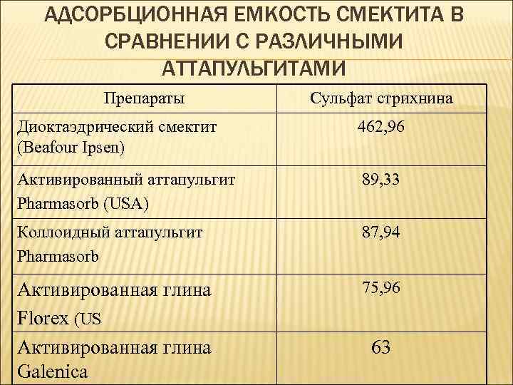 АДСОРБЦИОННАЯ ЕМКОСТЬ СМЕКТИТА В СРАВНЕНИИ С РАЗЛИЧНЫМИ АТТАПУЛЬГИТАМИ Препараты Сульфат стрихнина Диоктаэдрический смектит (Beafour