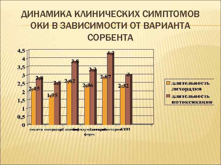 ДИНАМИКА КЛИНИЧЕСКИХ СИМПТОМОВ ОКИ В ЗАВИСИМОСТИ ОТ ВАРИАНТА СОРБЕНТА 