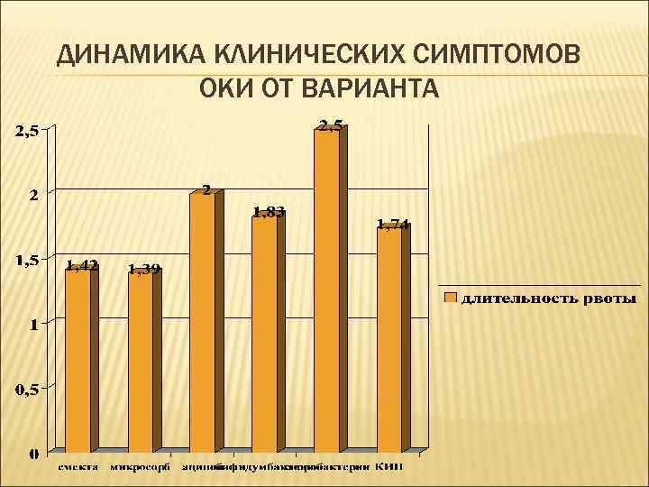 ДИНАМИКА КЛИНИЧЕСКИХ СИМПТОМОВ ОКИ ОТ ВАРИАНТА 