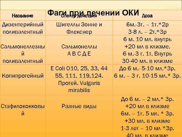 Название Фаги при лечении ОКИ Спектр действия Дизентерийный поливалентный Шигеллы Зонне и Флекснер Сальмонеллезны