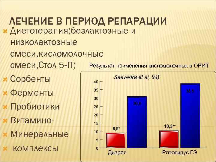 ЛЕЧЕНИЕ В ПЕРИОД РЕПАРАЦИИ Диетотерапия(безлактозные и низколактозные смеси, кисломолочные смеси, Стол 5 -П) Результат
