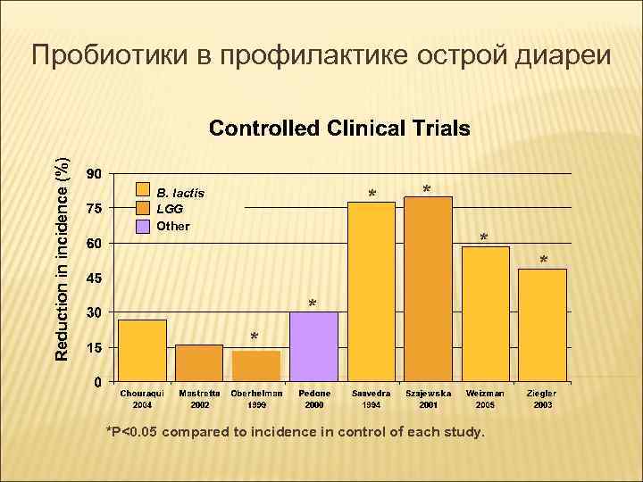 Reduction in incidence (%) Пробиотики в профилактике острой диареи * B. lactis LGG Other