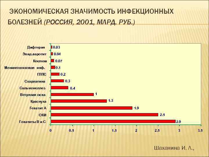 ЭКОНОМИЧЕСКАЯ ЗНАЧИМОСТЬ ИНФЕКЦИОННЫХ БОЛЕЗНЕЙ (РОССИЯ, 2001, МЛРД. РУБ. ) Дифтерия 0. 03 Эпид. паротит