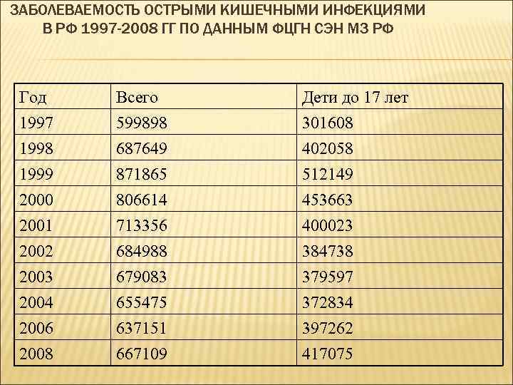 ЗАБОЛЕВАЕМОСТЬ ОСТРЫМИ КИШЕЧНЫМИ ИНФЕКЦИЯМИ В РФ 1997 -2008 ГГ ПО ДАННЫМ ФЦГН СЭН МЗ