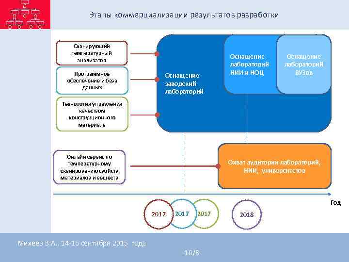 Этапы коммерциализации результатов разработки Сканирующий Этапы коммерциализации результатов разработки Сканирующий
