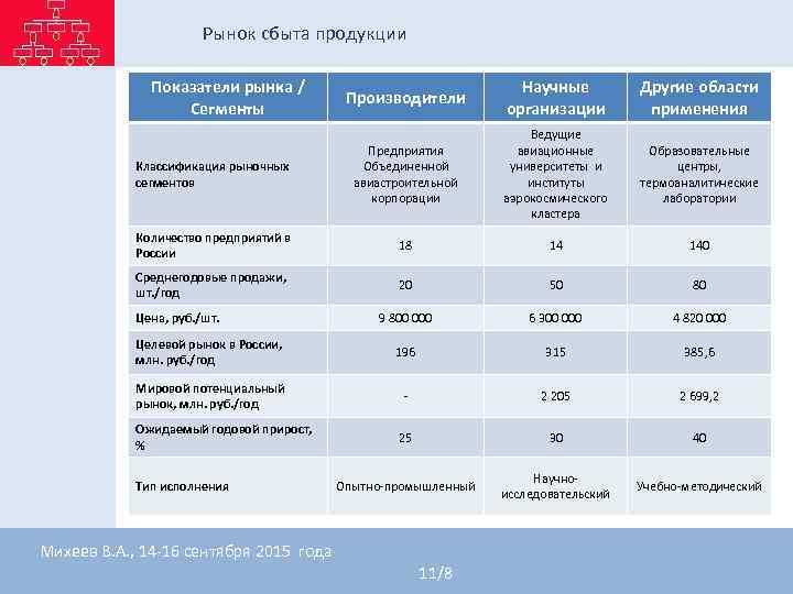 Рынок сбыта продукции Показатели рынка / Рынок сбыта продукции Показатели рынка /