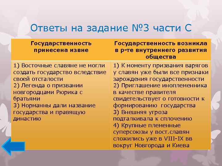 Ответы на задание № 3 части С Государственность принесена извне Государственность возникла в р-те