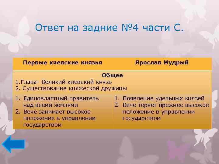 Ответ на задние № 4 части С. Первые киевские князья Ярослав Мудрый Общее 1.