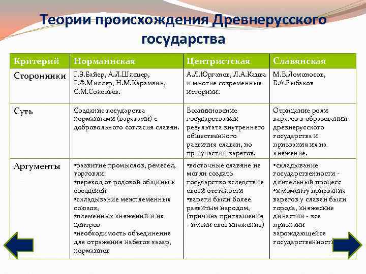 Древнерусская теория. Теории образования древнерусского государства. Основные теории образования древнерусского государства таблица. Теории происхождения древнерусского государства таблица. Теории возникновения древнерусского государства таблица.