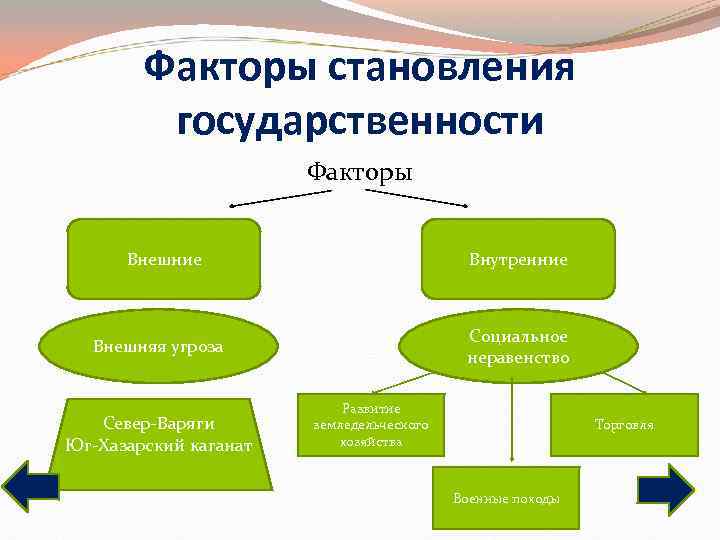 Факторы становления государственности Факторы Внешние Факторы становления государственности Факторы Внешние