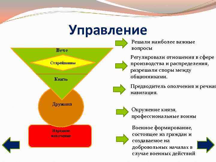 Управление Решали наиболее важные Вече вопросы Управление Решали наиболее важные Вече вопросы