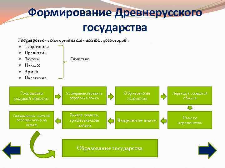 Процесс формирования и развития древнерусского государства