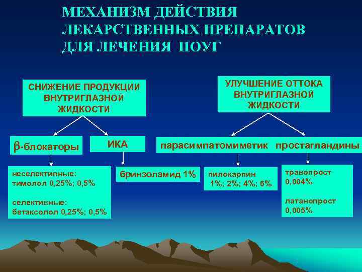 Механизм действия какого препарата. Препараты снижающие продукцию внутриглазной жидкости. Препараты улучшающие отток внутриглазной жидкости. Механизм действия снижения ВГД. Механизм действия препаратов снижающих внутриглазное давление.