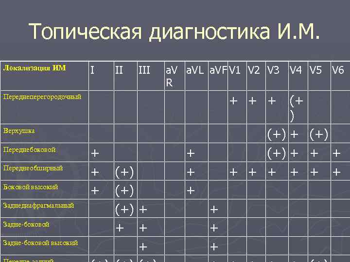  Топическая диагностика И. М. Локализация ИМ I III a. VL a. VF V