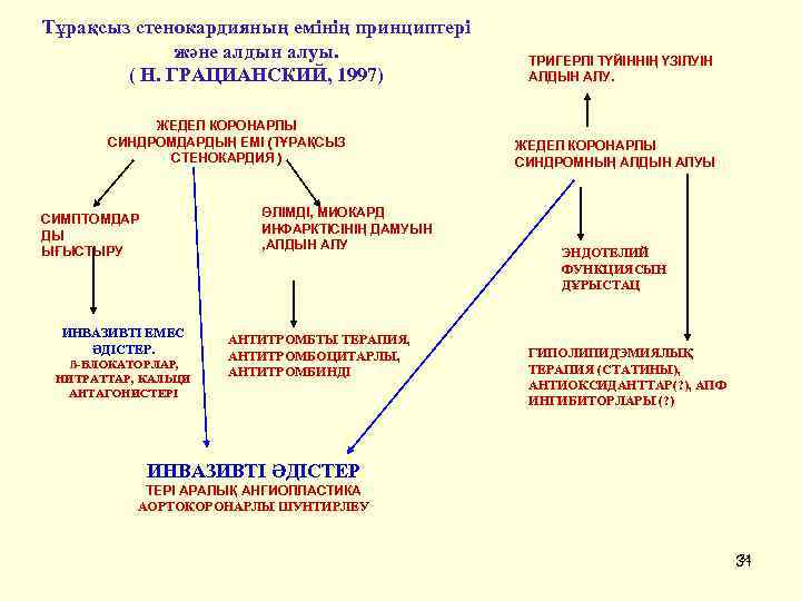 Тұрақсыз стенокардияның емінің принциптері және алдын алуы. ( Н. ГРАЦИАНСКИЙ, 1997) ЖЕДЕЛ КОРОНАРЛЫ СИНДРОМДАРДЫҢ