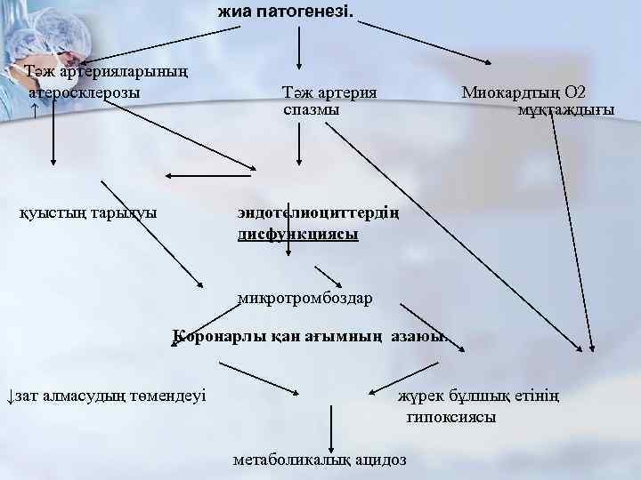 жиа патогенезі. Тәж артерияларының атеросклерозы ↑ қуыстың тарылуы Тәж артерия спазмы Миокардтың О 2