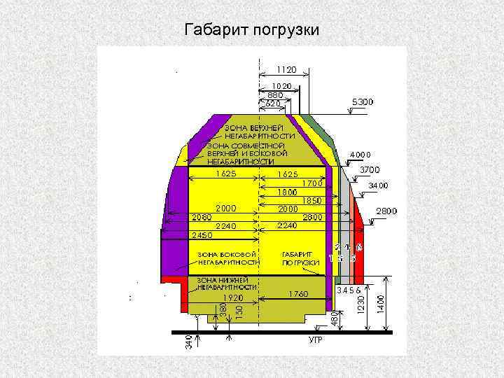Габарит погрузки 