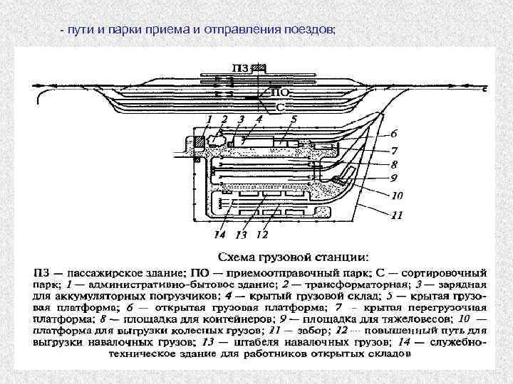 - пути и парки приема и отправления поездов; 