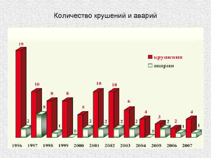 Количество крушений и аварий 