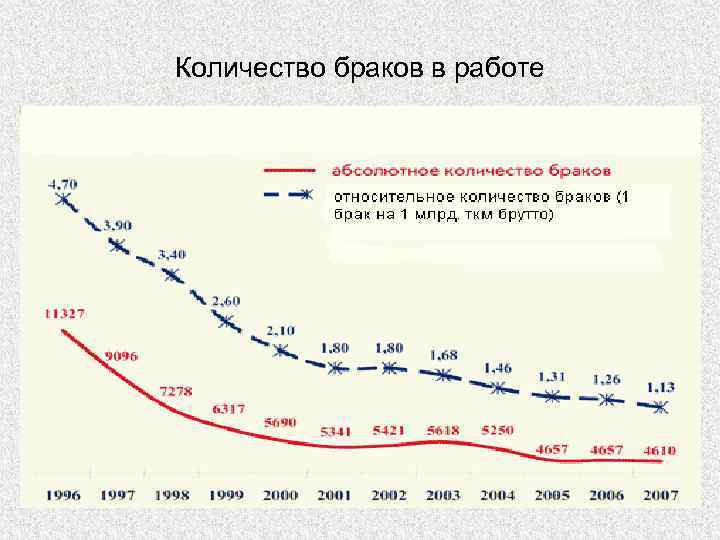 Количество браков в работе 
