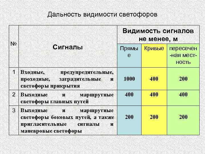   Дальность видимости светофоров    Видимость сигналов    