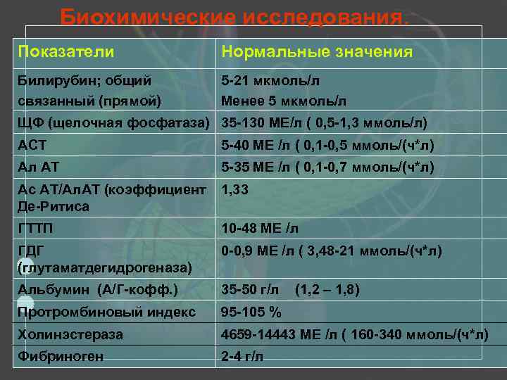 Биохимические исследования. Показатели Нормальные значения Билирубин; общий связанный (прямой) 5 -21 мкмоль/л Менее 5