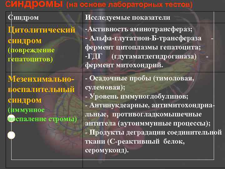 синдромы (на основе лабораторных тестов) Синдром Исследуемые показатели Цитолитический синдром -Активность аминотрансфераз; - Альфа-глутатион-Б-трансфераза