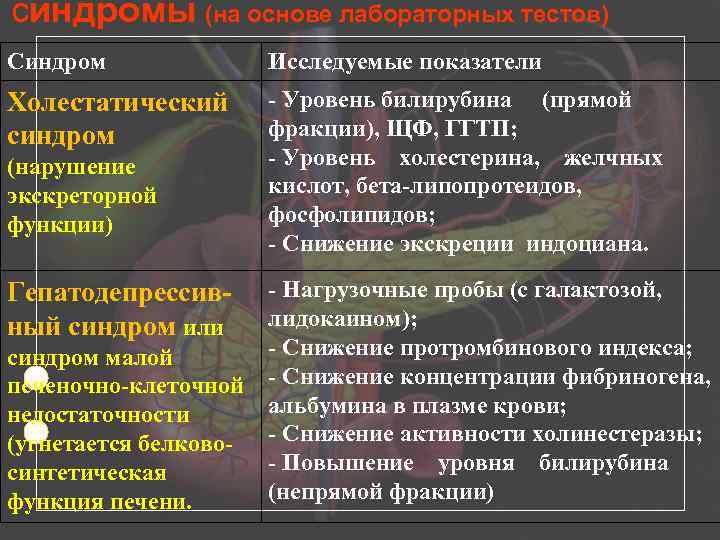 синдромы (на основе лабораторных тестов) Синдром Исследуемые показатели Холестатический синдром - Уровень билирубина (прямой