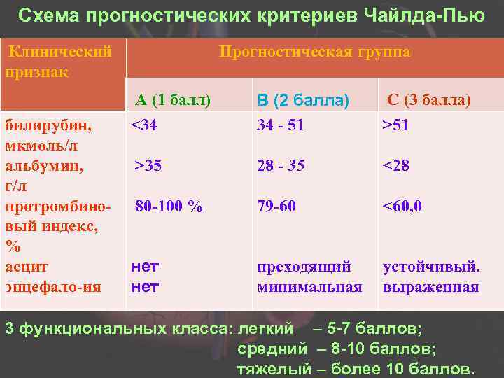 Схема прогностических критериев Чайлда-Пью Клинический признак билирубин, мкмоль/л альбумин, г/л протромбиновый индекс, % асцит