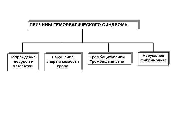 ПРИЧИНЫ ГЕМОРРАГИЧЕСКОГО СИНДРОМА Повреждение сосудов и вазопатии Нарушение свертываемости крови Тромбоцитопении Тромбоцитопатии Нарушение фибринолиза