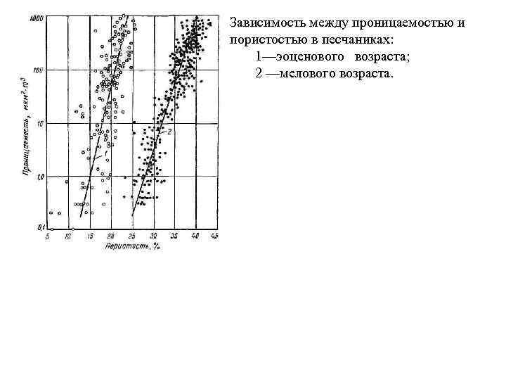 Зависимость между проницаемостью и пористостью в песчаниках: 1—эоценового возраста; 2 —мелового возраста. 