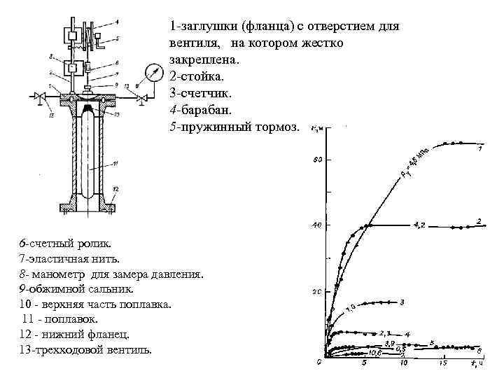 1 заглушки (фланца) с отверстием для вентиля, на котором жестко закреплена. 2 стойка. 3