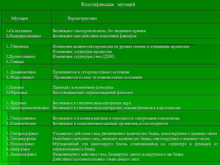 Классификация мутаций Мутации Характеристика 1. Спонтанные 2. Индуцированные Возникают самопроизвольно, без видимых причин Возникают