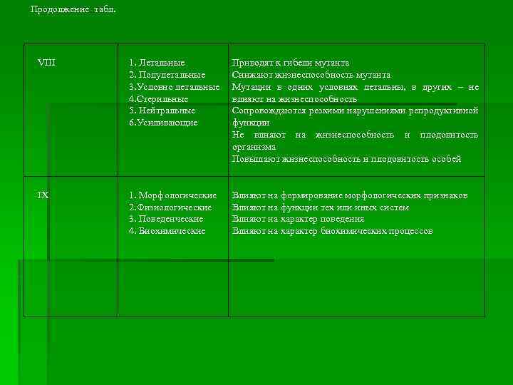 Продолжение табл. VIII IX 1. Летальные 2. Полулетальные 3. Условно летальные 4. Стерильные 5.