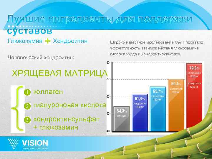 Глюкозамин Хондроитин Человеческий хондроитин: ХРЯЩЕВАЯ МАТРИЦА коллаген гиалуроновая кислота хондроитинсульфат + глюкозамин Широко известное