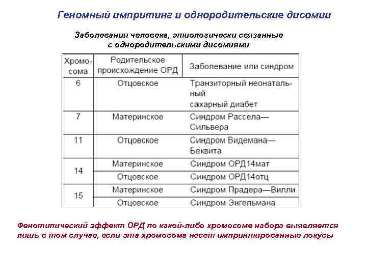 Геномный импритинг и однородительские дисомии Заболевания человека, этиологически связанные с однородительскими дисомиями Фенотипический эффект