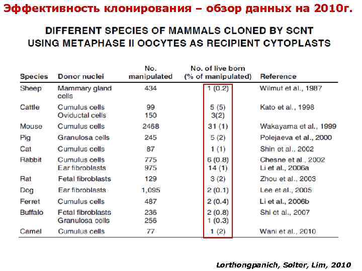 Эффективность клонирования – обзор данных на 2010 г. Lorthongpanich, Solter, Lim, 2010 
