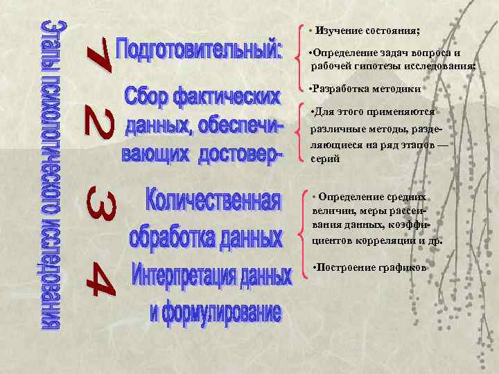  • Изучение состояния;  • Определение задач вопроса и рабочей гипотезы исследования; 