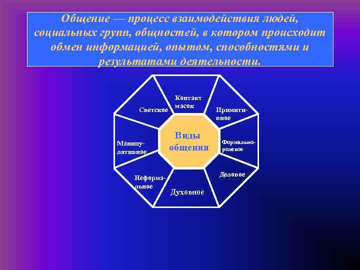  Общение — процесс взаимодействия людей, социальных групп, общностей, в котором происходит  обмен