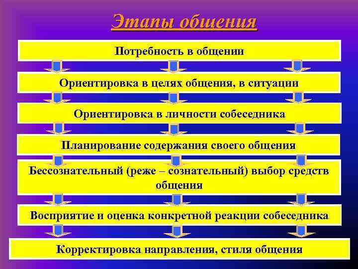    Этапы общения    Потребность в общении  Ориентировка в
