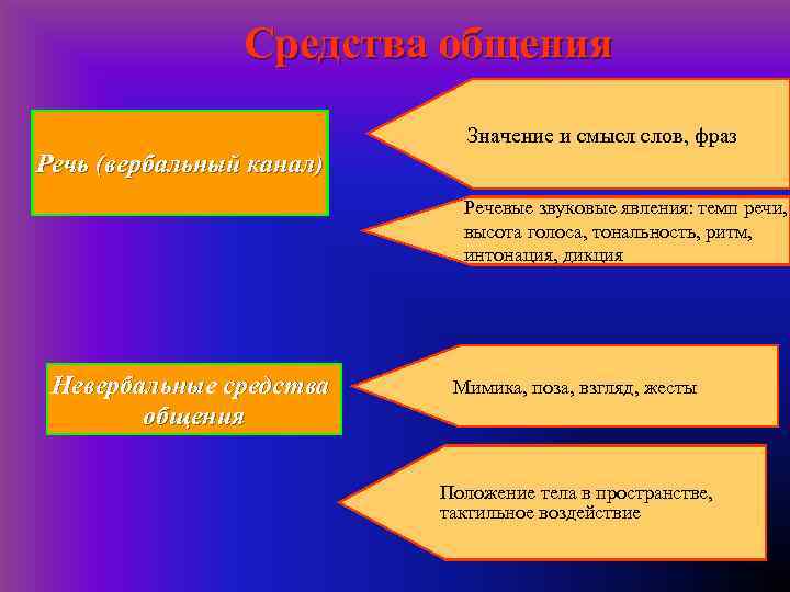     Средства общения     Значение и смысл слов,