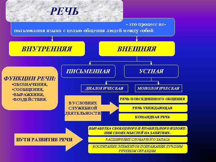   РЕЧЬ    - это процесс ис-  пользования языка