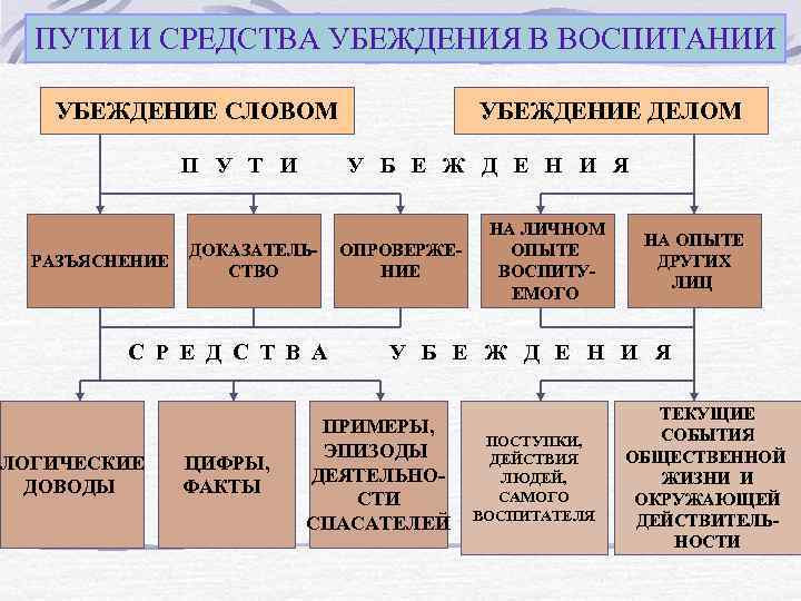  ПУТИ И СРЕДСТВА УБЕЖДЕНИЯ В ВОСПИТАНИИ УБЕЖДЕНИЕ СЛОВОМ    УБЕЖДЕНИЕ ДЕЛОМ