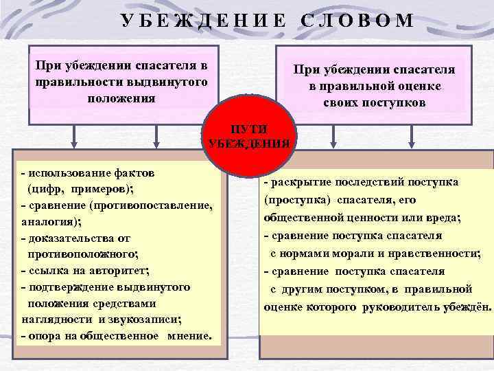     УБЕЖДЕНИЕ СЛОВОМ  При убеждении спасателя в   