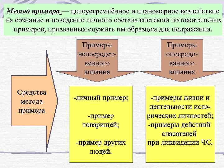 Метод примера — целеустремлённое и планомерное воздействие на сознание и поведение личного состава системой