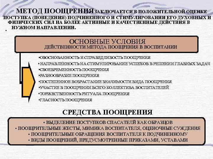   МЕТОД ПООЩРЕНИЯ ЗАКЛЮЧАЕТСЯ В ПОЛОЖИТЕЛЬНОЙ ОЦЕНКЕ   - ПОСТУПКА (ПОВЕДЕНИЯ) ПОДЧИНЕННОГО