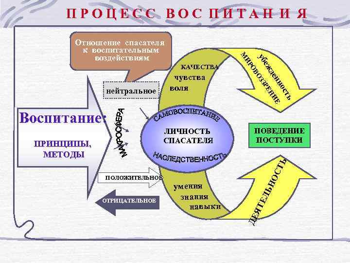  ПРОЦЕСС ВОС ПИТАН И Я   Отношение спасателя   к воспитательным