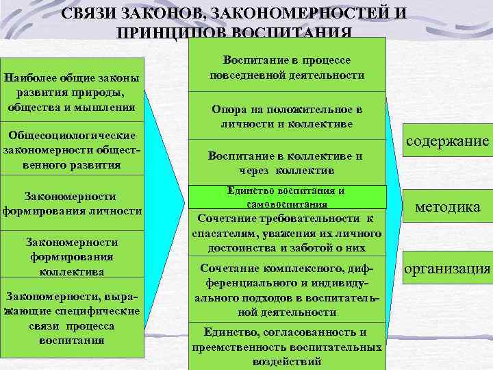 Принципы и методы воспитания. Взаимосвязь закономерностей и принципов воспитания. Закономерности и принципы воспитания кластер. Таблица связь между закономерностями и принципами воспитания. Закономерности и принципы процесса воспитания.